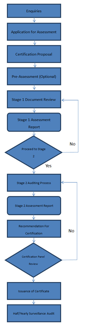 process chart